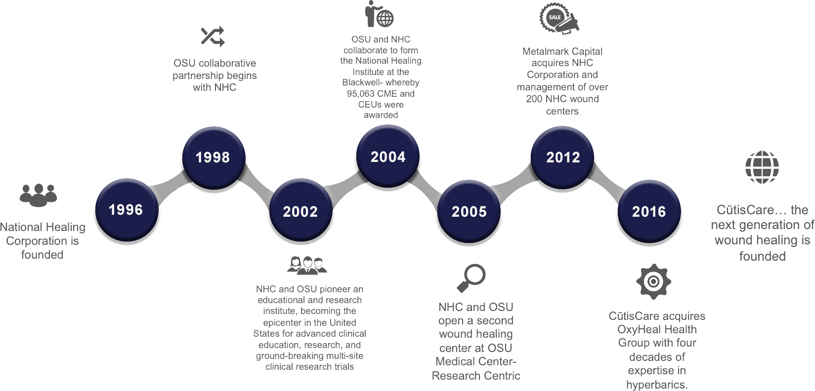 History Timeline